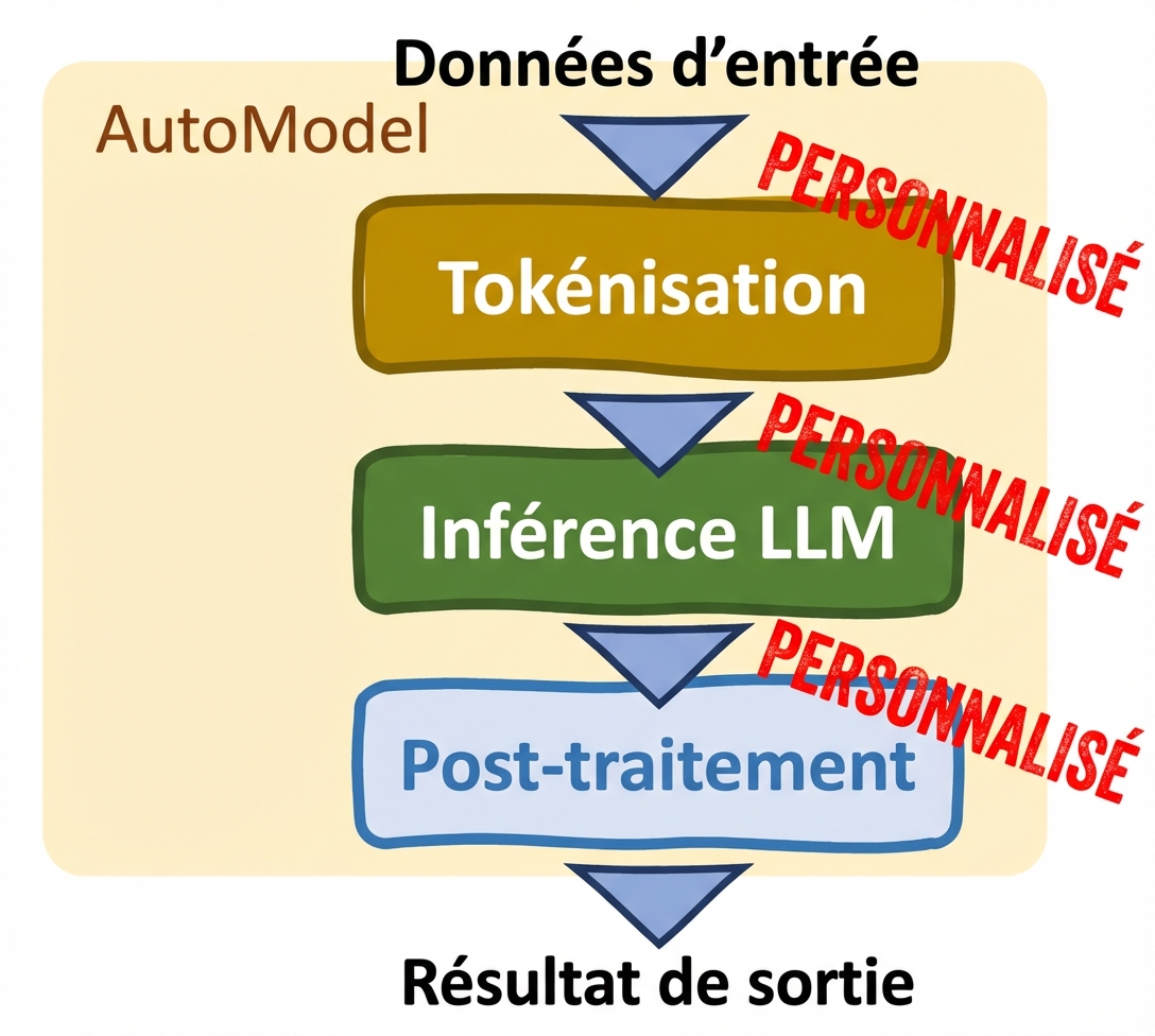 Hugging Face Transformers' AutoModel class showing customization options