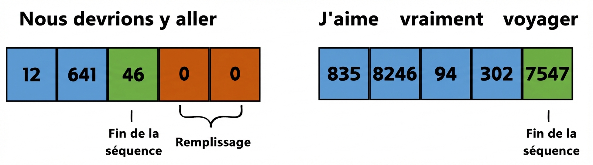 Illustration of two sequences: we should go, i really like to travel. Includes token ids and shows where padding and EOS is