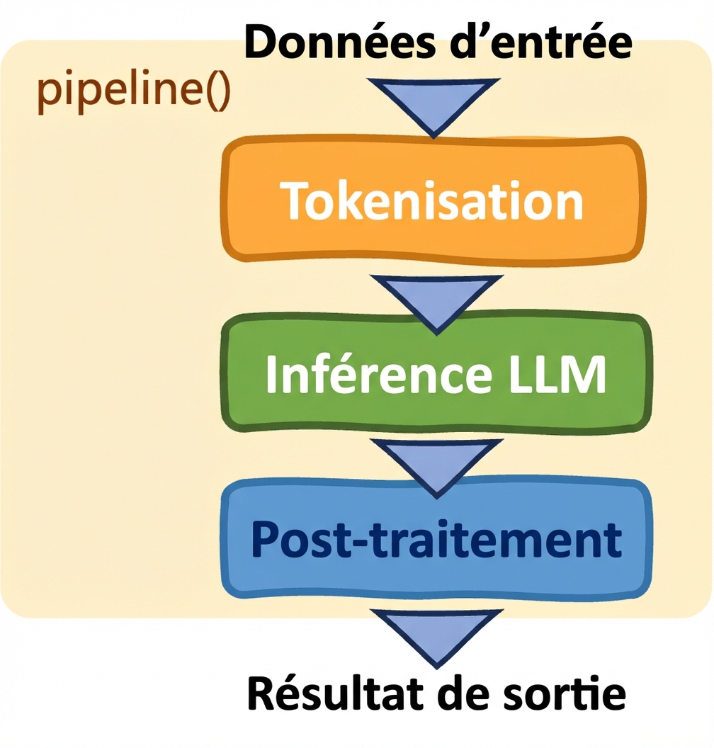Hugging Face Transformers' pipelines