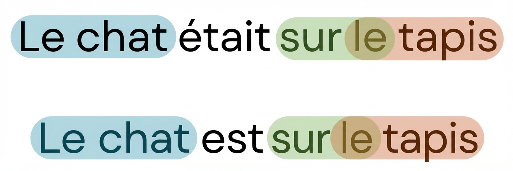 Comparing the cat sat on the mat and the cat is on the mat