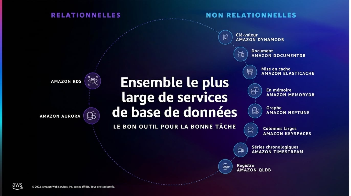 Une image illustrant les différents services de base de données au-delà de RDS et DynamoDB