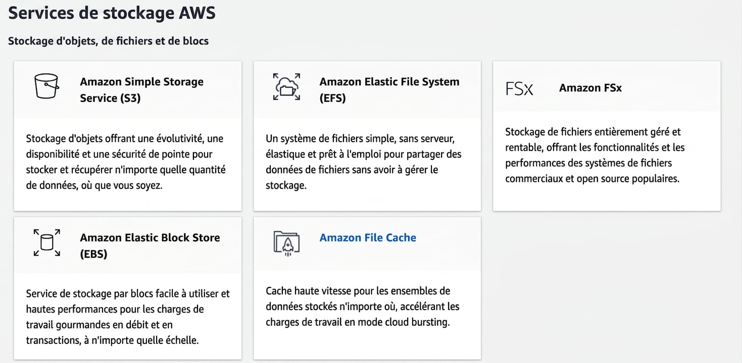 Services de stockage AWS : S3, EFS, FSx, EBS, cache de fichiers
