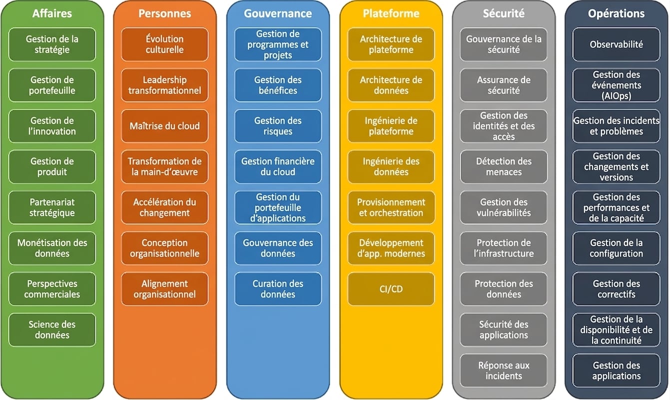 Les six perspectives d’AWS CAF : Entreprise, personnel, gouvernance, plateforme, sécurité et opérations
