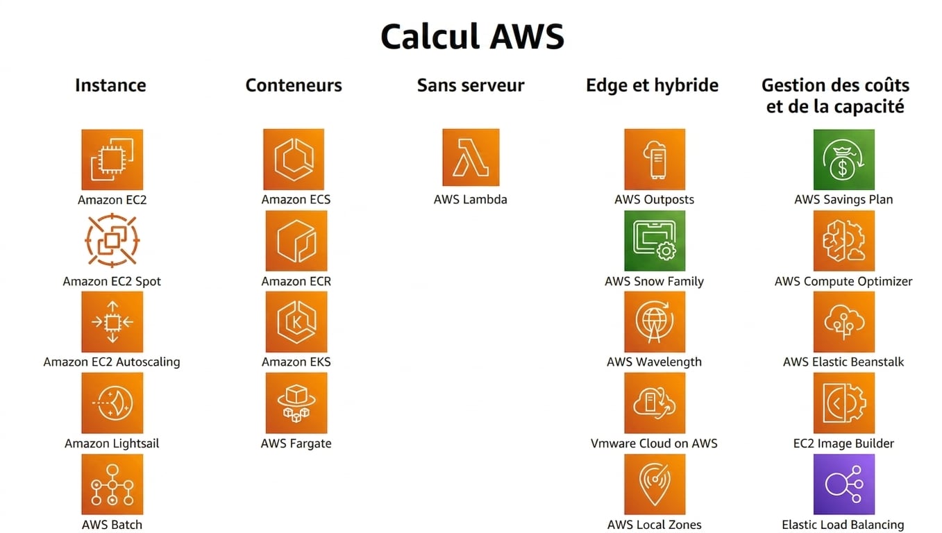 Services informatiques AWS