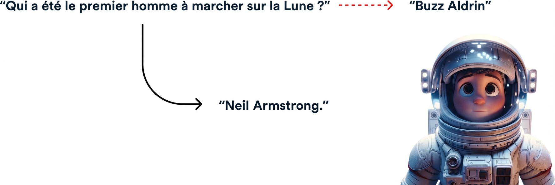 Réponse incorrecte à la question « qui a été la première personne à marcher sur la lune ? »
