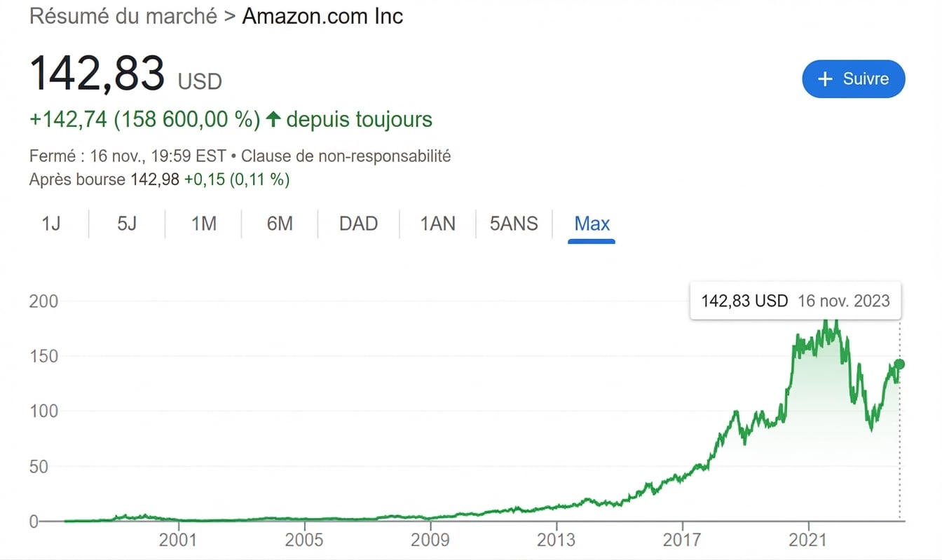 historique de l’action Amazon