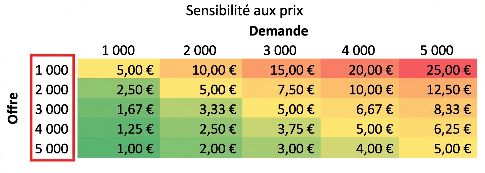 tableau de sensibilité avec les valeurs d’approvisionnement mises en évidence