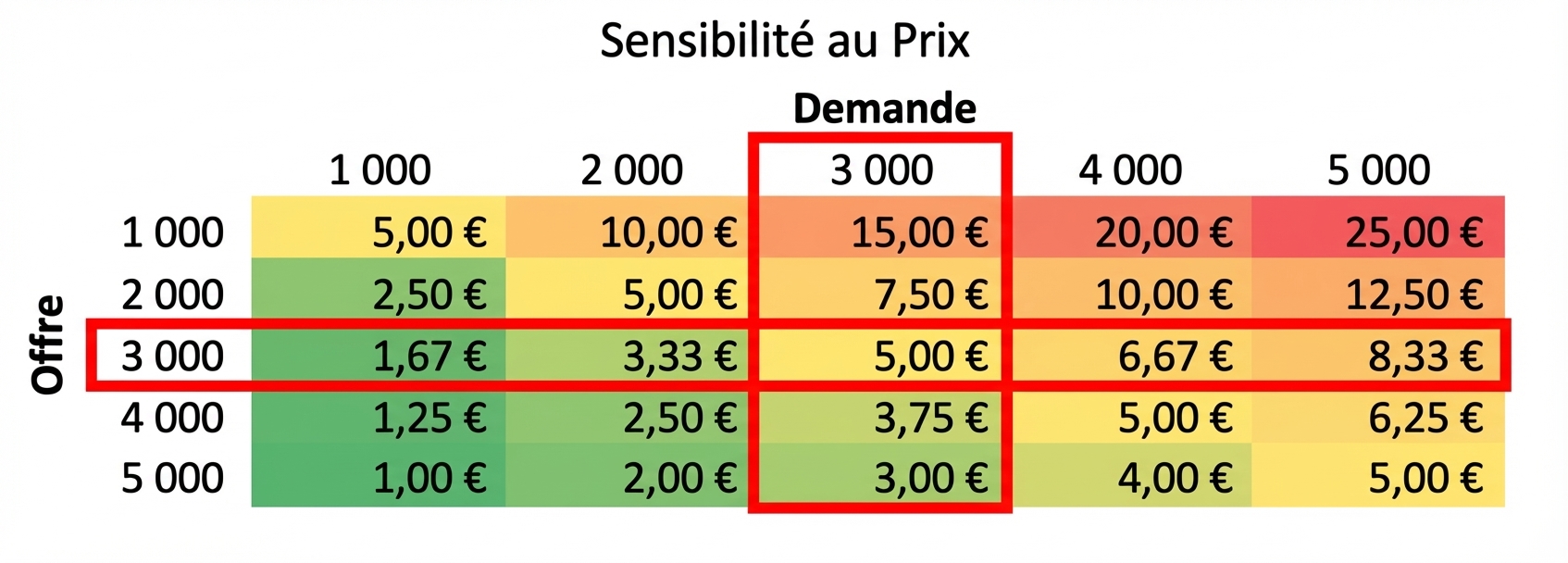tableau de sensibilité avec la ligne et la colonne où l’offre égale la demande mises en évidence