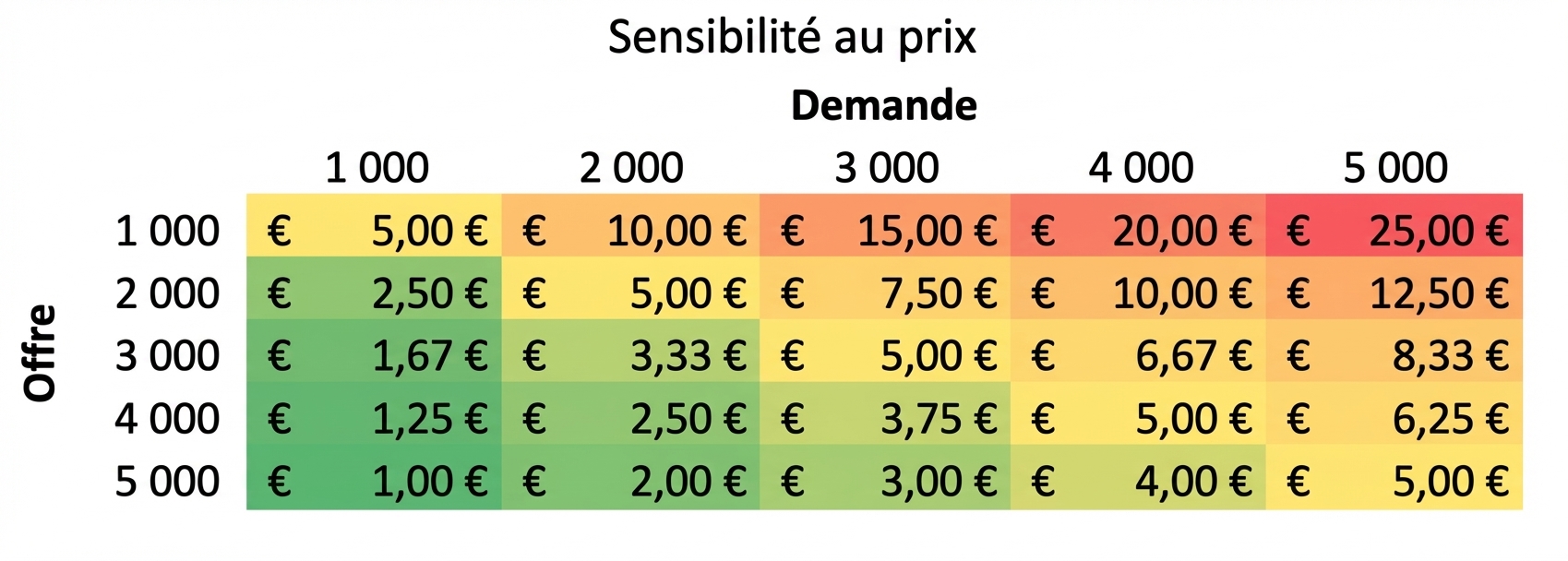 exemple de tableau de sensibilité