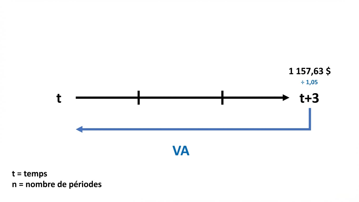 exemple de calcul de valeur actuelle sur une chronologie