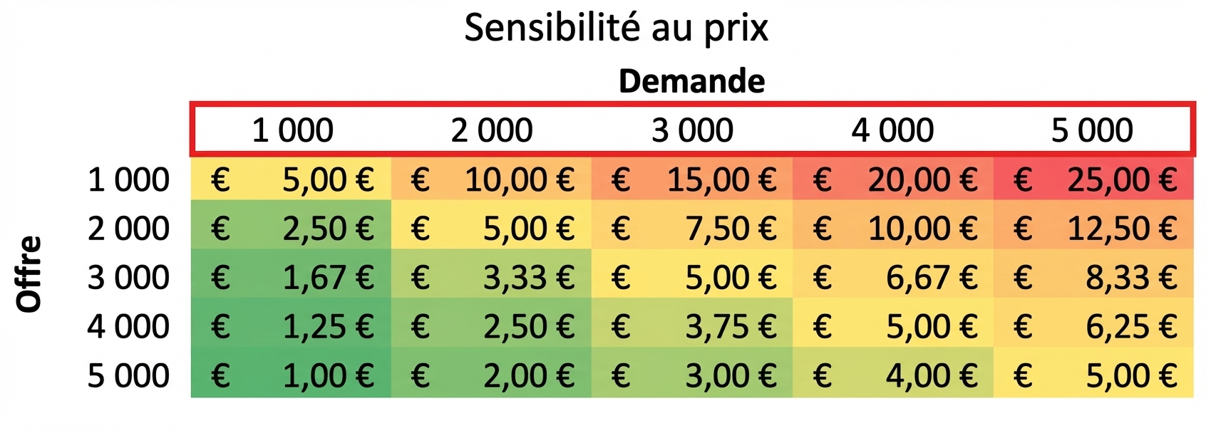 tableau de sensibilité avec les valeurs de demande mises en évidence
