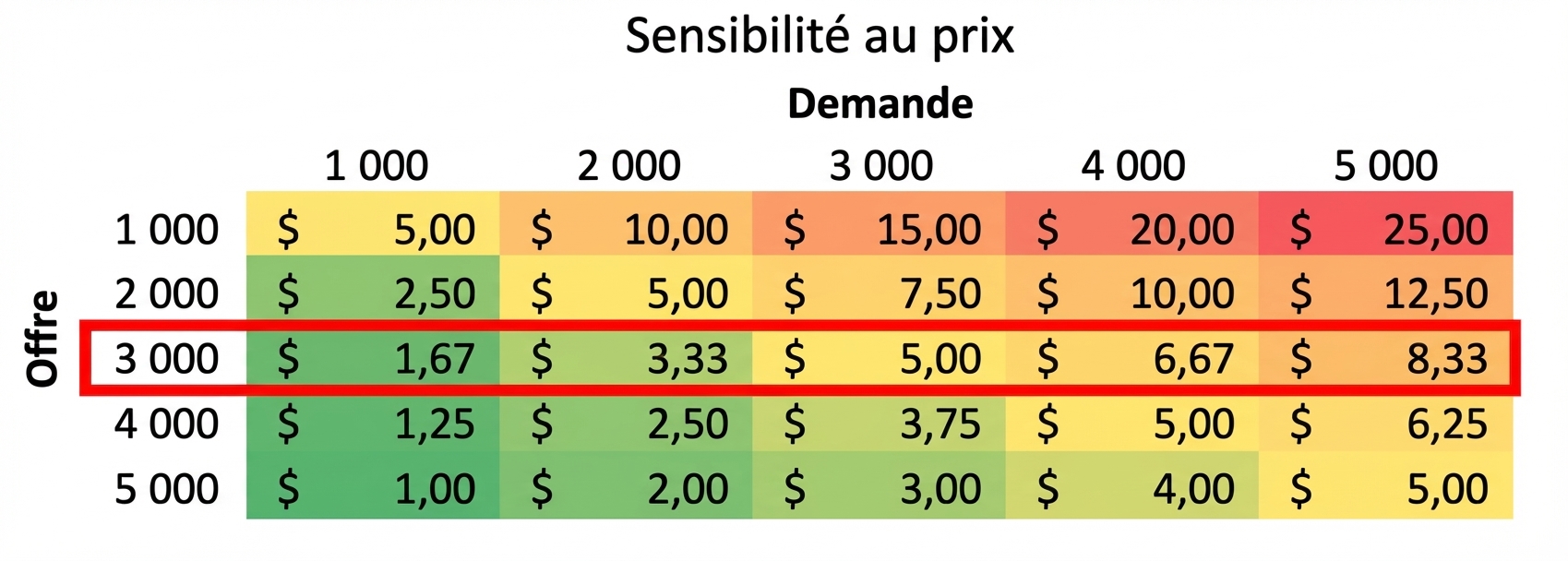 tableau de sensibilité avec une ligne encadrée