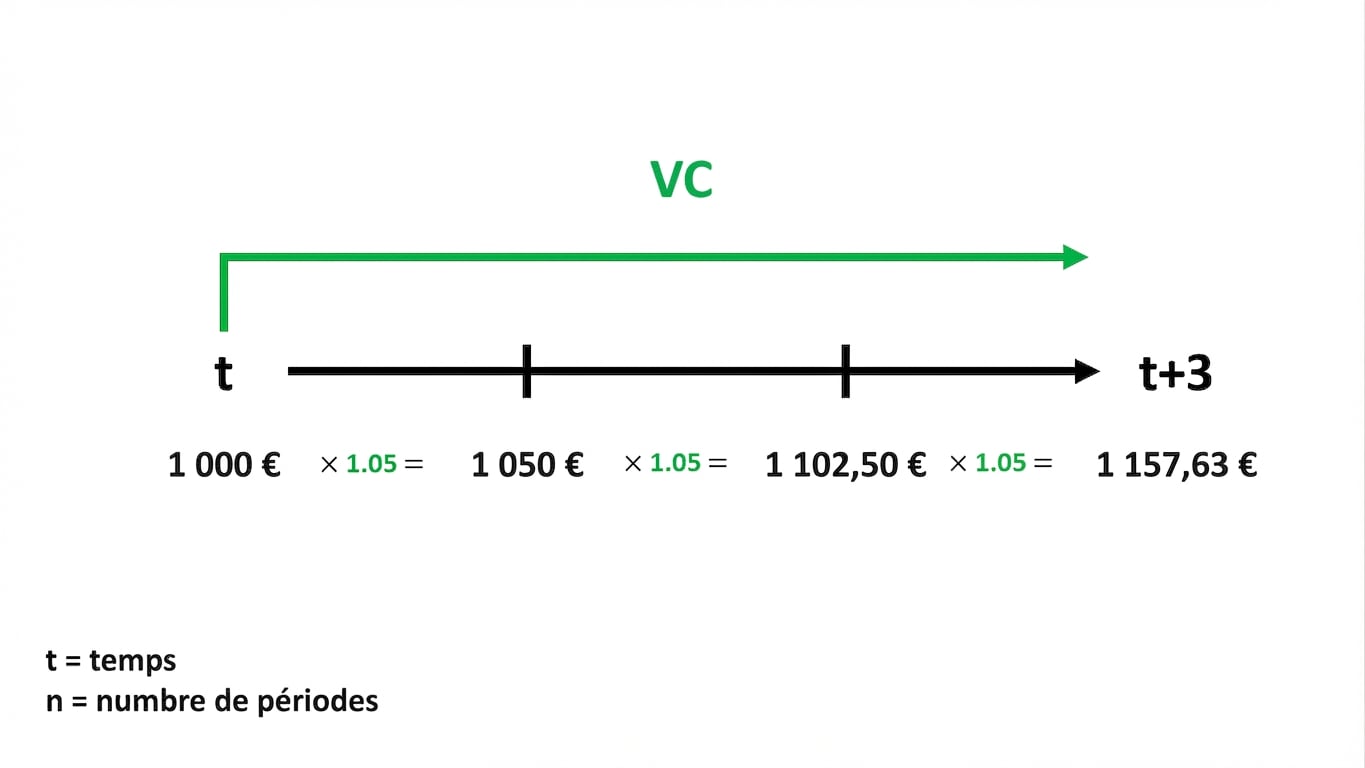 exemple de calcul de valeur future sur une chronologie