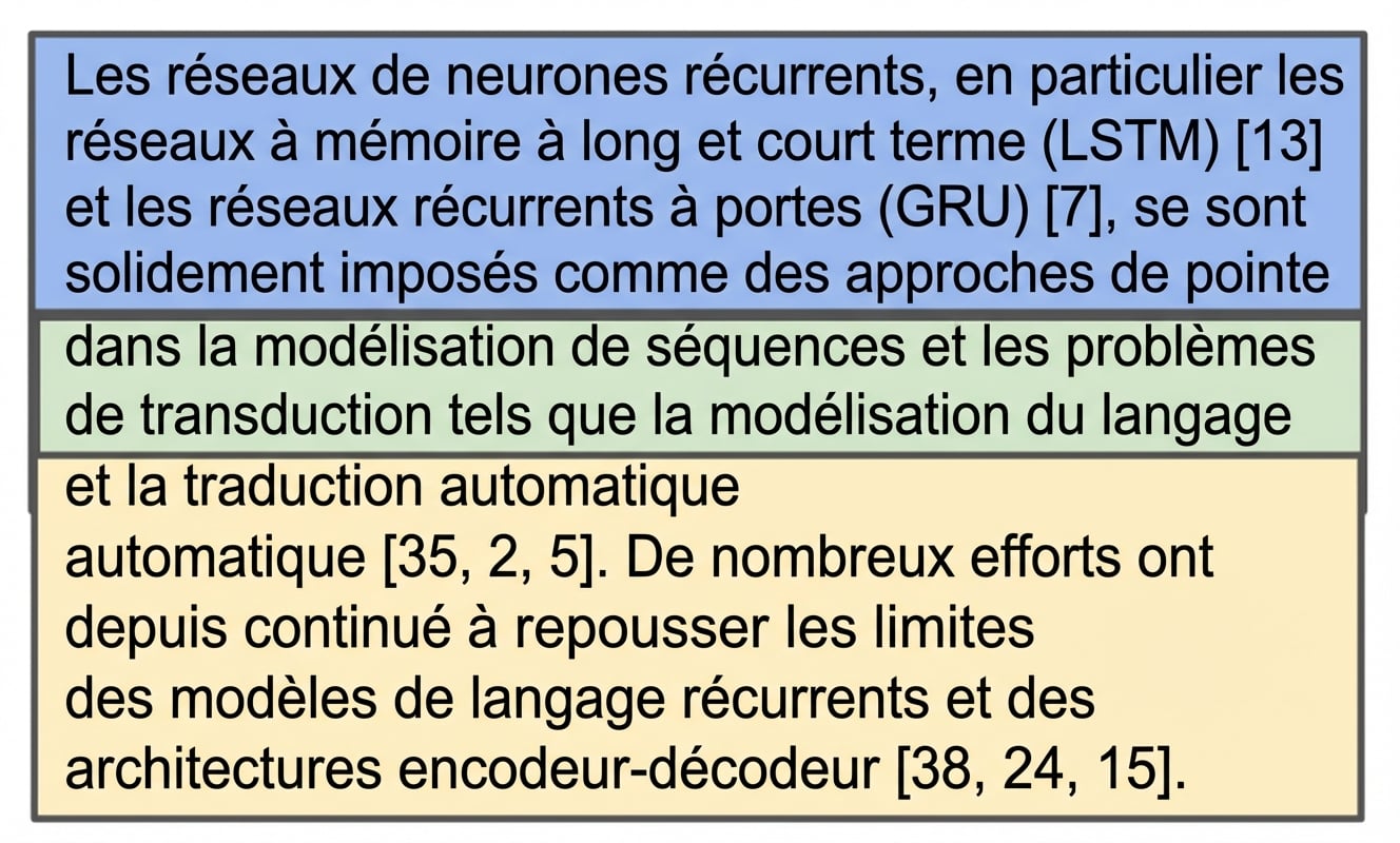 Le premier paragraphe de l'introduction de l'article Attention is All You Need découpé en deux segments avec recouvrement.