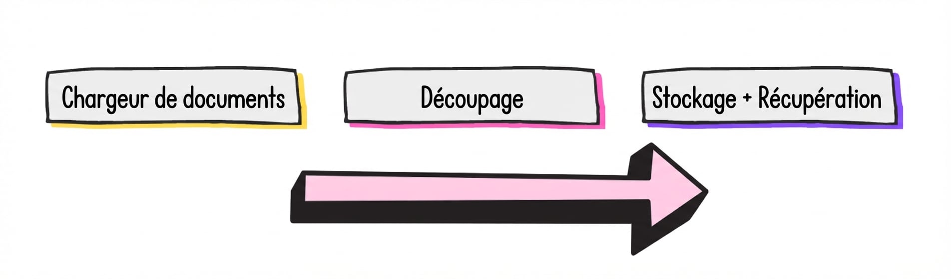Le flux RAG général : un chargeur de documents, un découpeur de documents, puis stockage et recherche.
