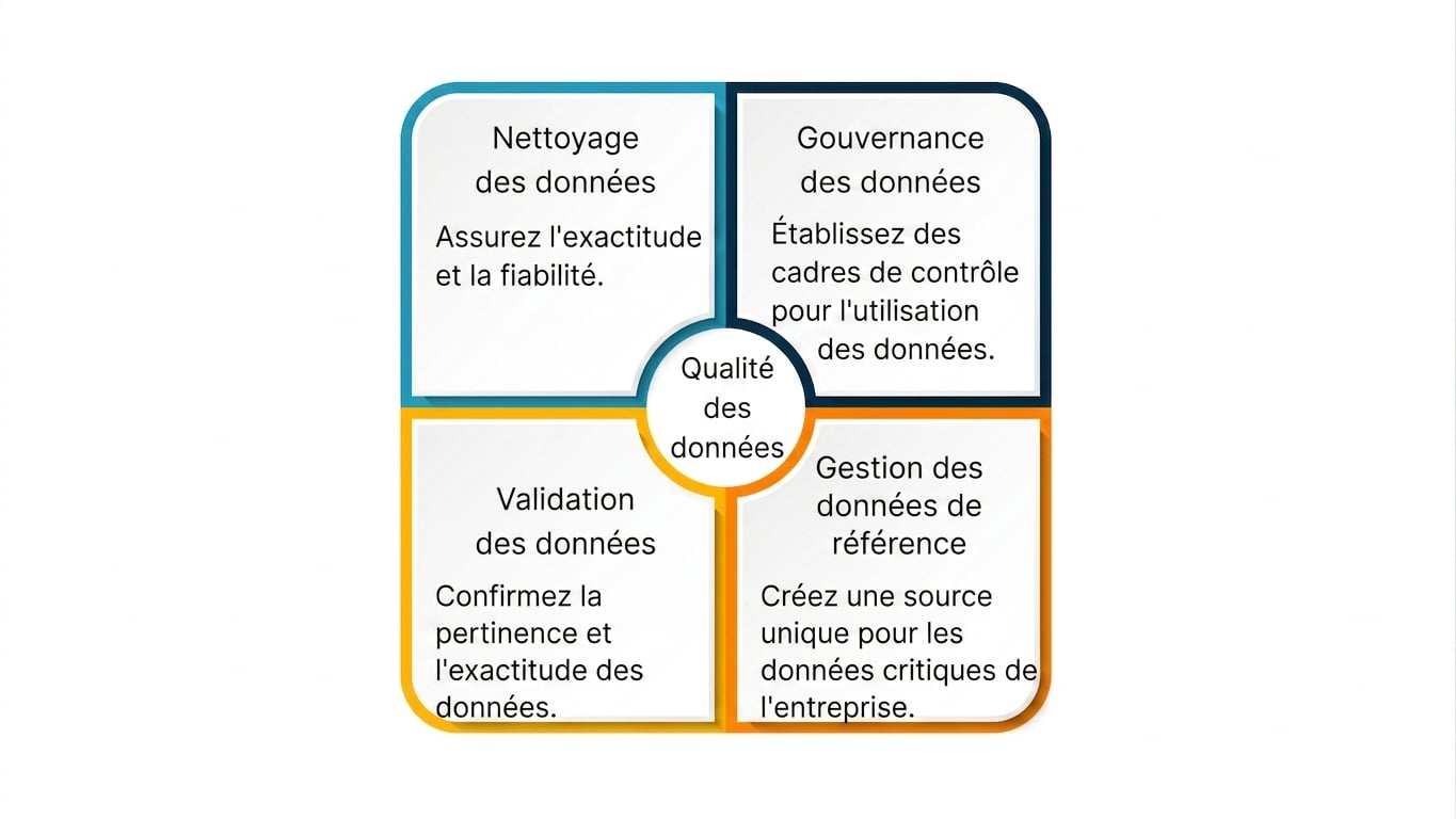 Une boîte divisée en 4 quadrants centrés sur la qualité des données