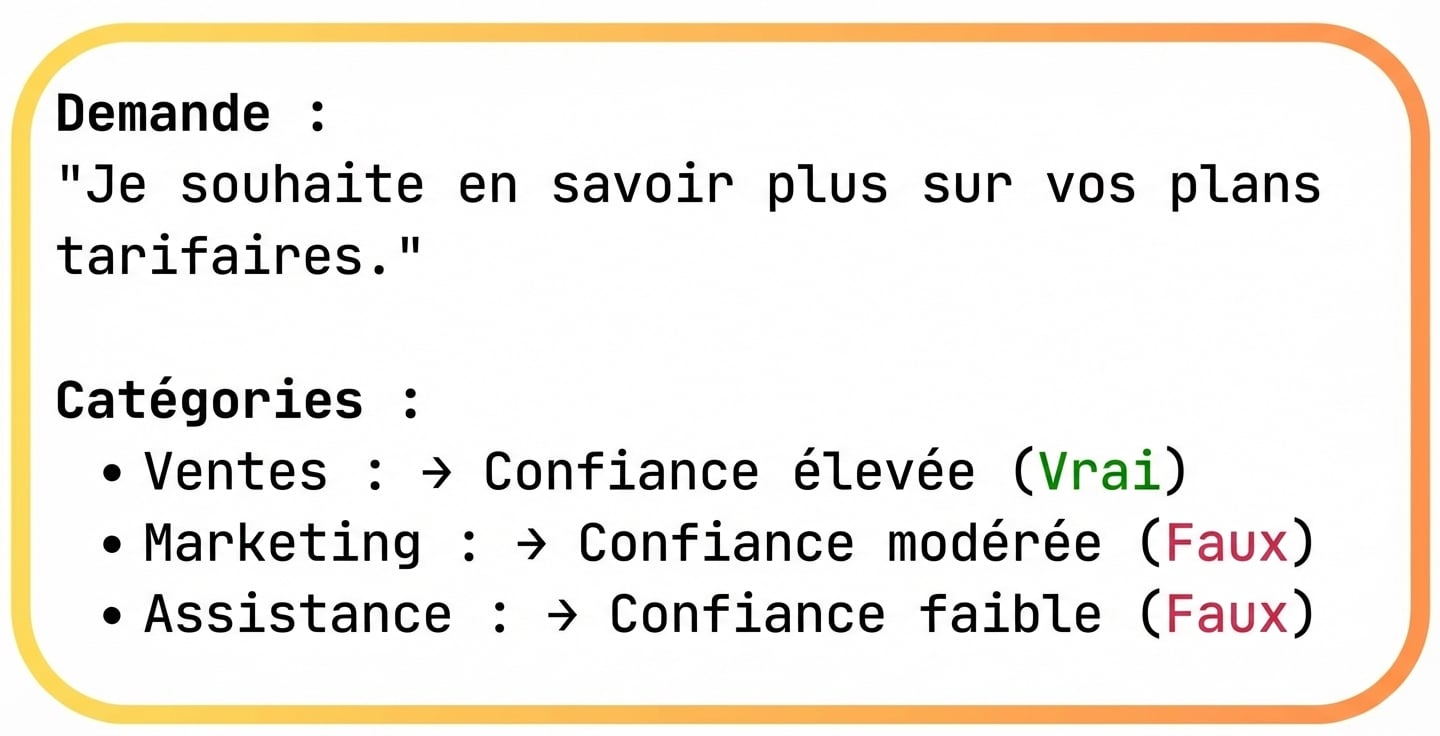 Category assignment example