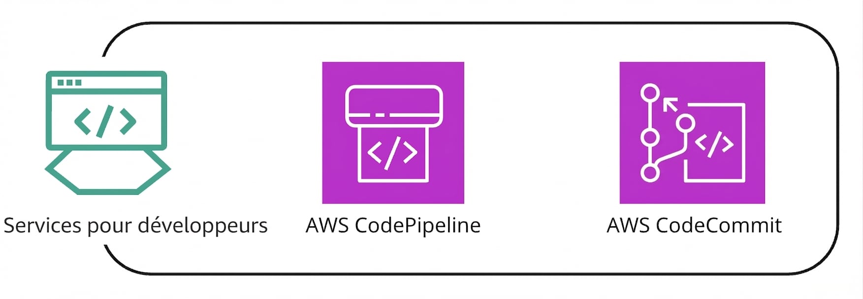 Un ensemble de services AWS sous la bannière des services pour développeurs.