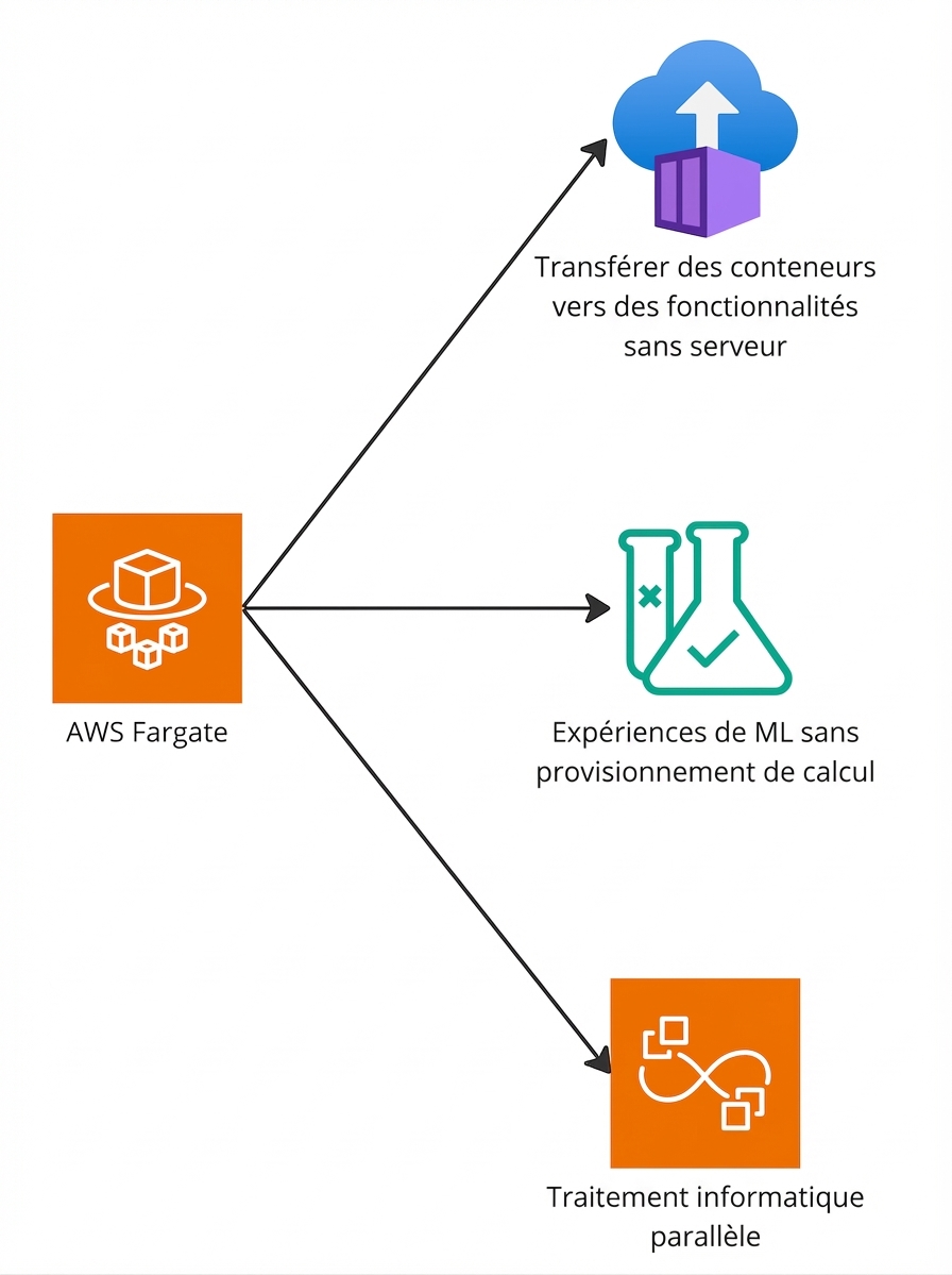 Schéma ramifié mettant en avant les capacités d’AWS Fargate.