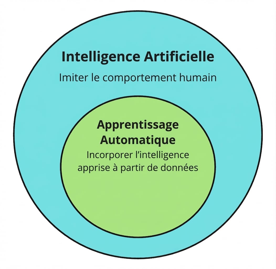 Deux icônes circulaires montrant le machine learning comme sous-ensemble de l’intelligence artificielle.