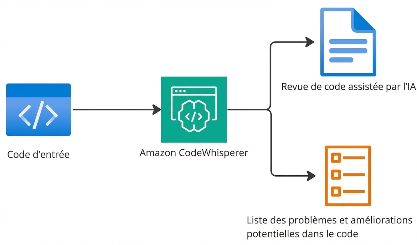 Un schéma expliquant la fonctionnalité d’Amazon CodeWhisperer.