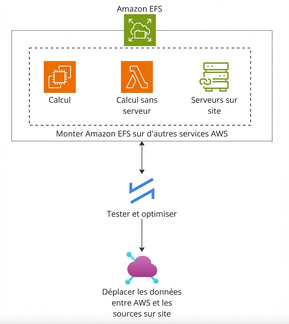 Diagramme architectural expliquant le fonctionnement d’Amazon EFS.