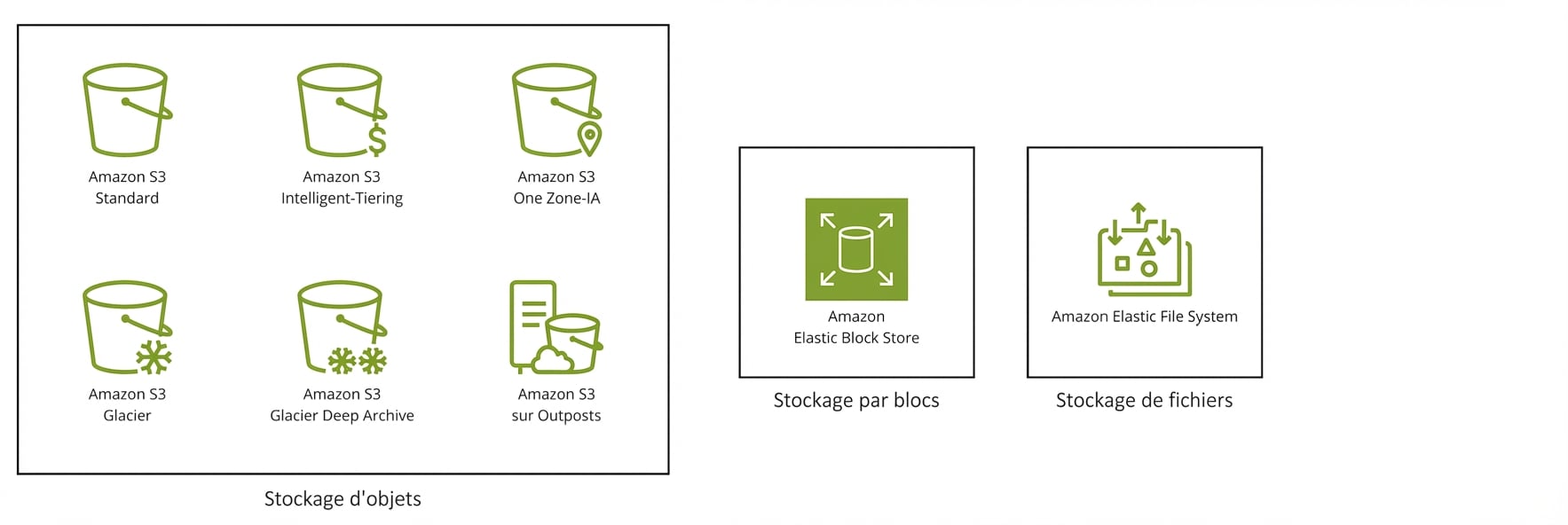 Trois blocs : six classes S3, Elastic Block Store et Elastic File System.