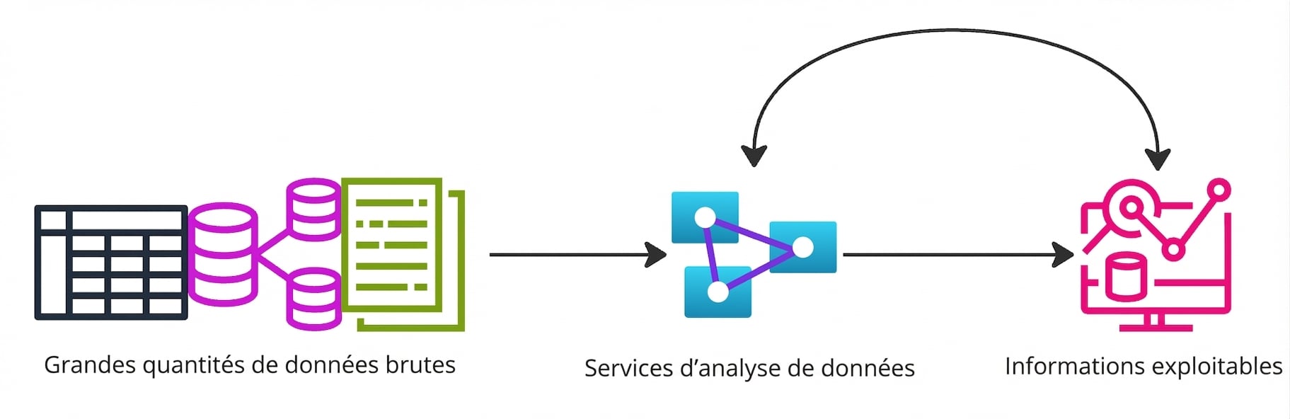 Un organigramme montrant de grandes quantités de données transformées en insights exploitables.