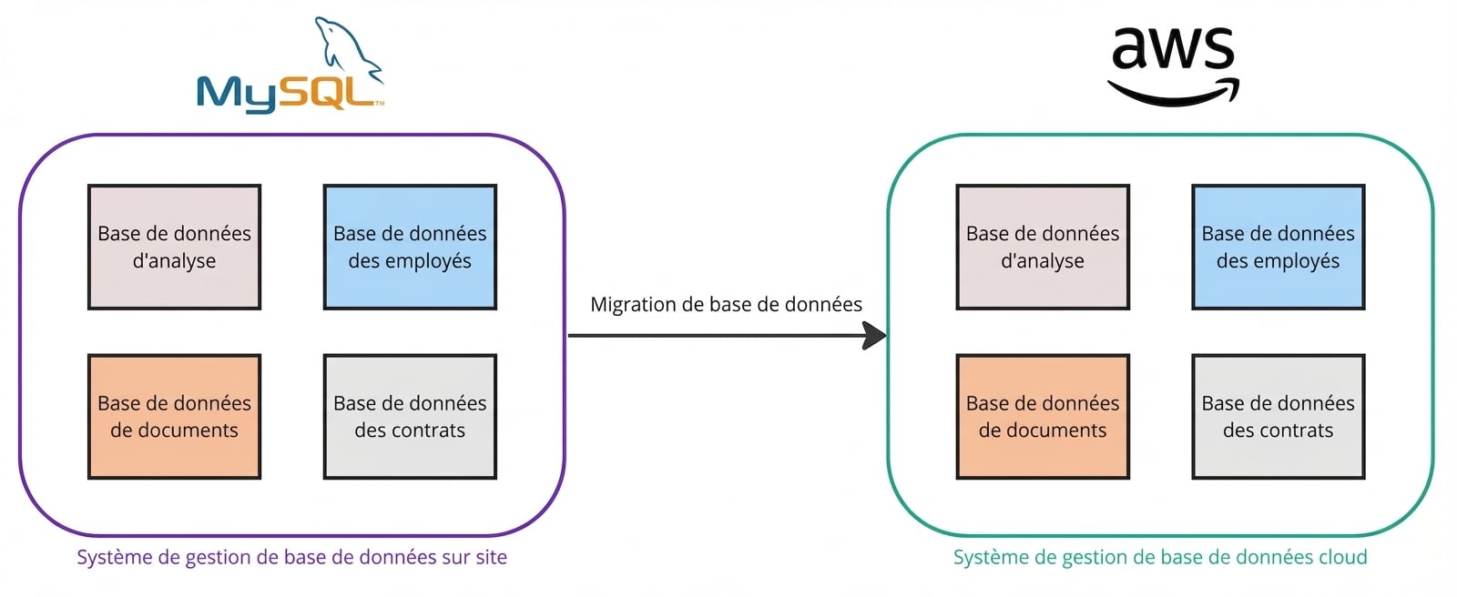 Schéma de flux illustrant le passage de bases de données d’environnements on-premise vers AWS.