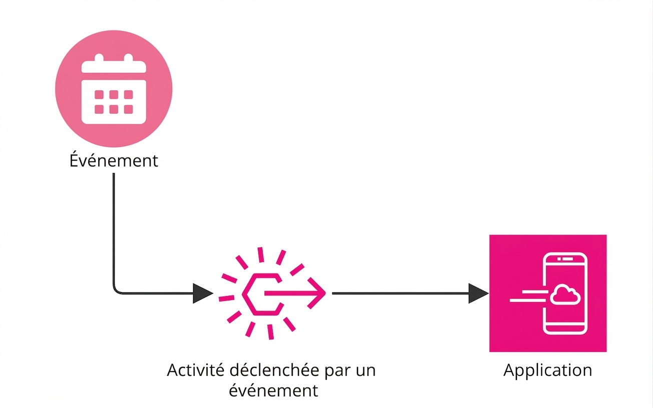 Organigramme expliquant les fonctions pilotées par événements.
