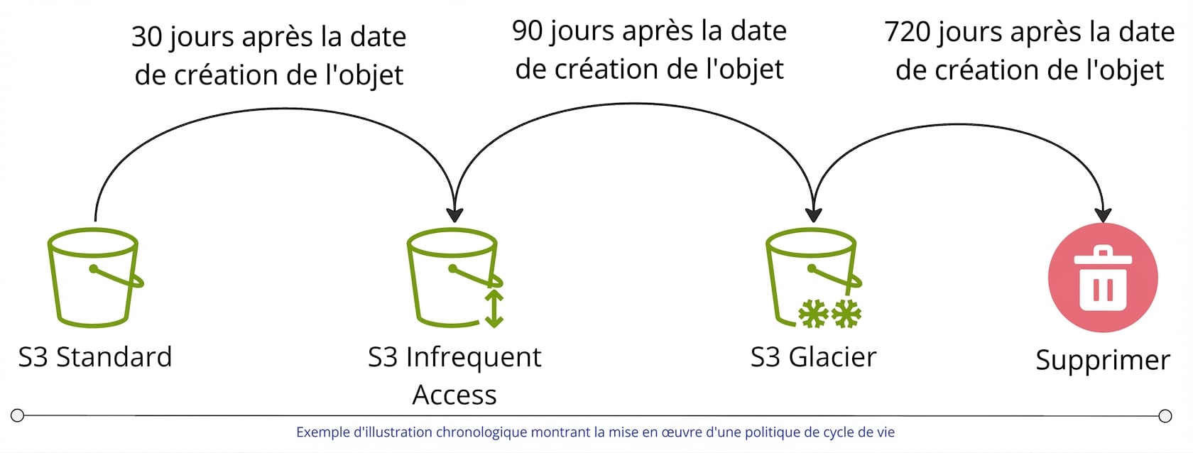 Schéma de flux illustrant un exemple de politique de cycle de vie.