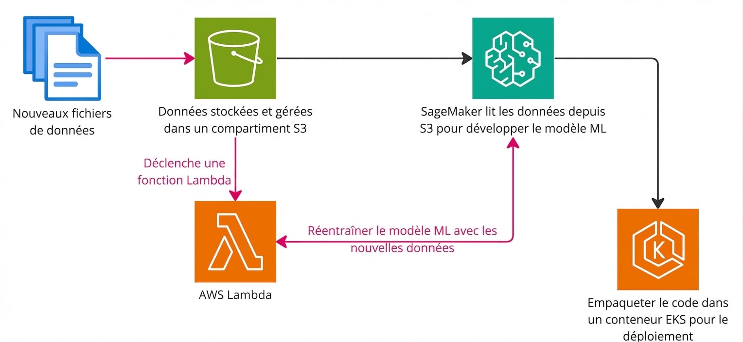 Un schéma expliquant la création d’un pipeline de machine learning dans AWS.