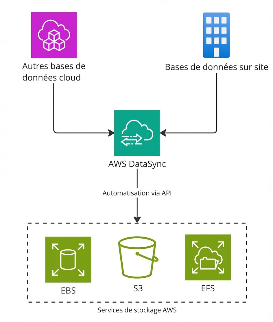 Schéma de flux expliquant les étapes de migration avec AWS DataSync.