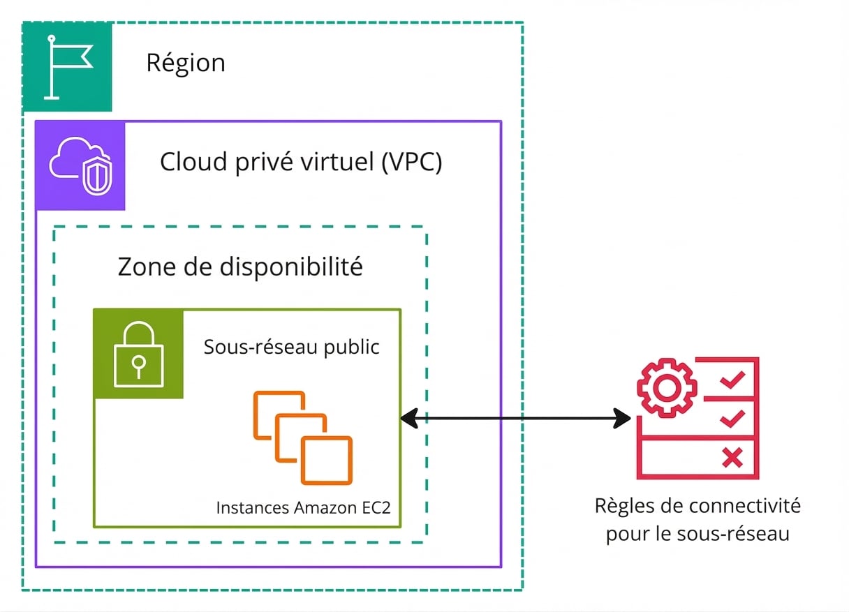 Un schéma d’architecture expliquant les listes de contrôle d’accès réseau.