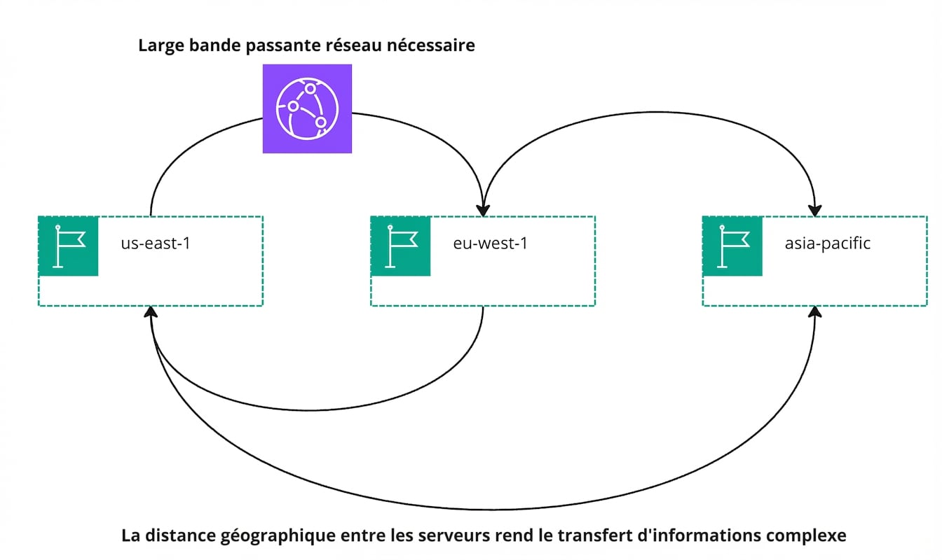 Un schéma de flux expliquant le mouvement de l’information dans le cloud.