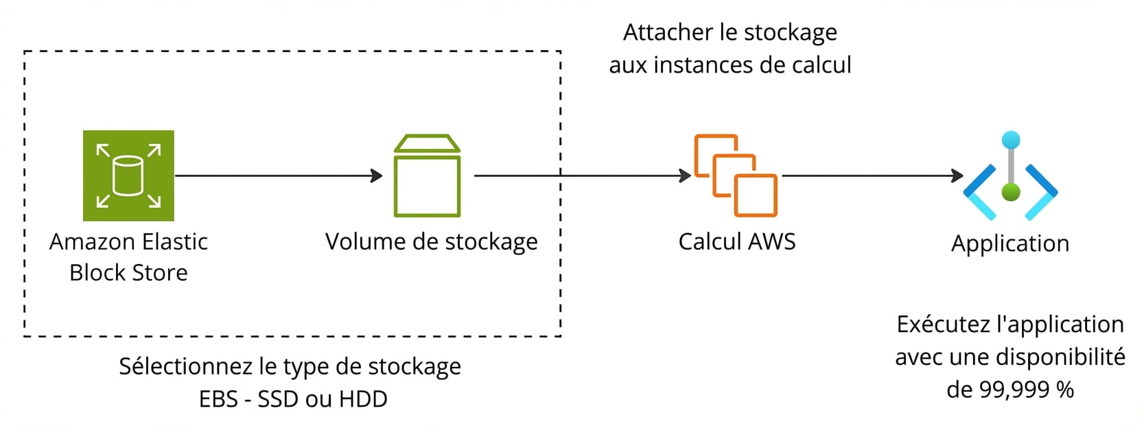 Un flux horizontal montrant une application alimentée par Amazon EBS.