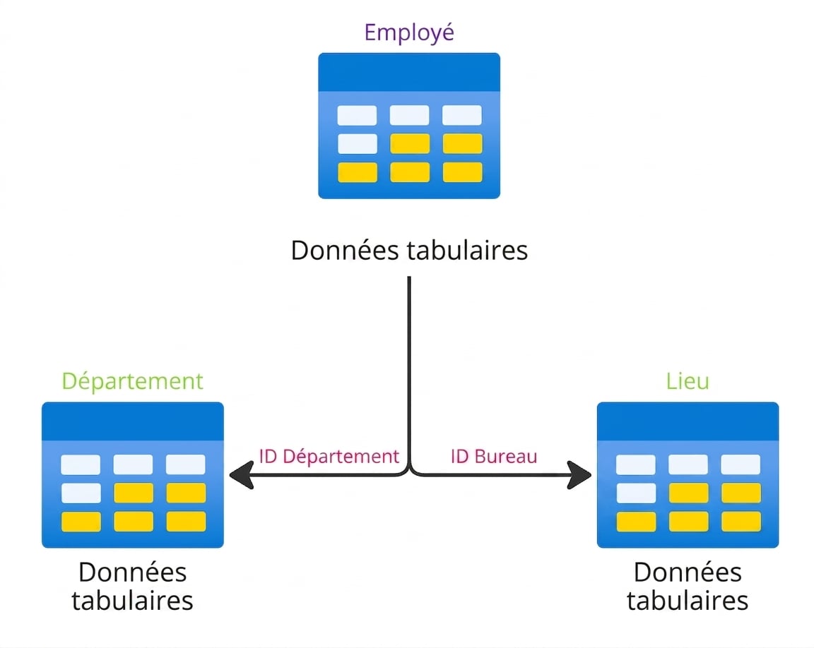 Une structure tabulaire hiérarchique reliant les tables employé, département et lieu.