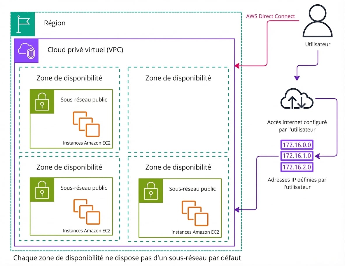 Un schéma d’architecture expliquant un VPC personnalisé dans AWS.