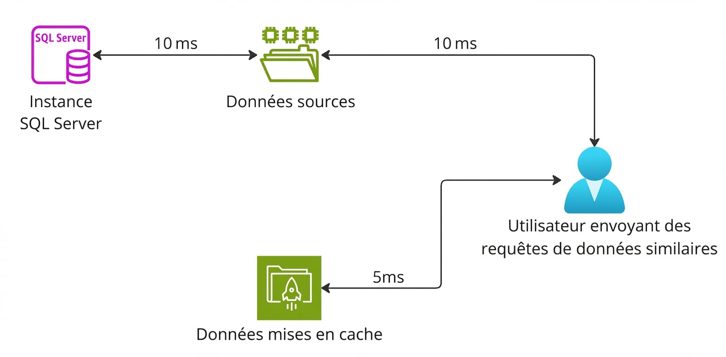 Diagramme architectural expliquant les services de cache.