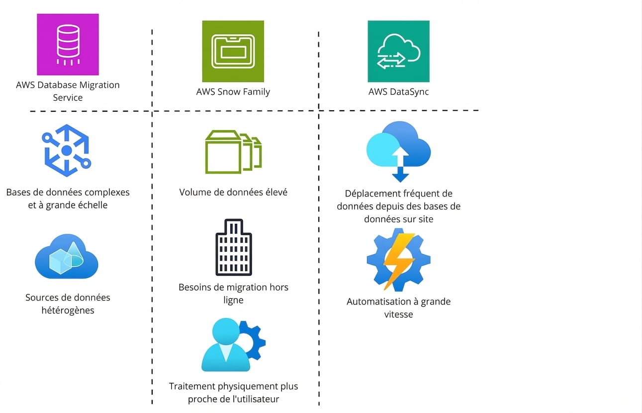 Tableau d’icônes montrant les fonctionnalités d’AWS Database Migration Service, AWS Snow Family et AWS DataSync.