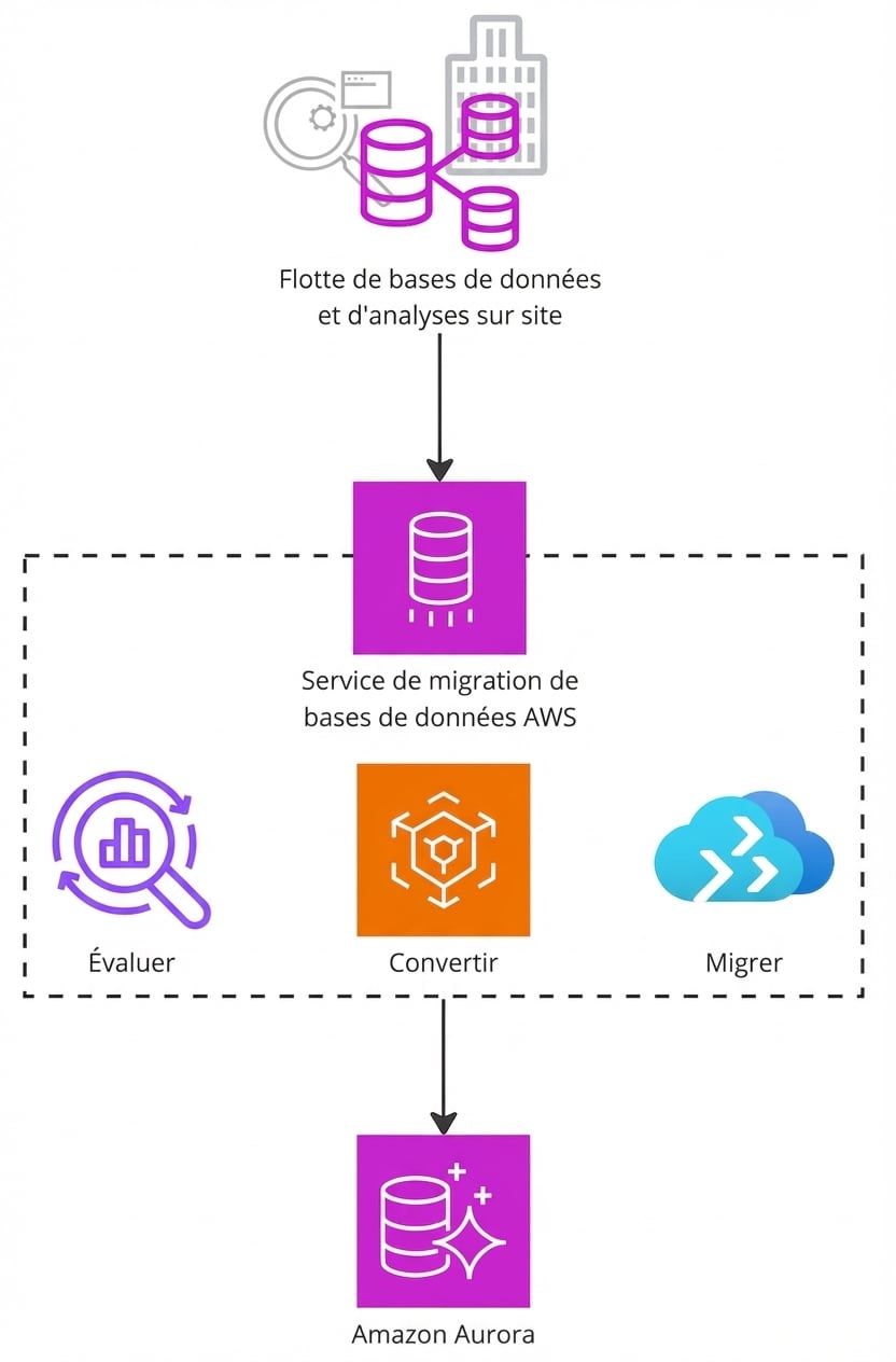 Schéma d’architecture expliquant le fonctionnement d’AWS Database Migration Service.