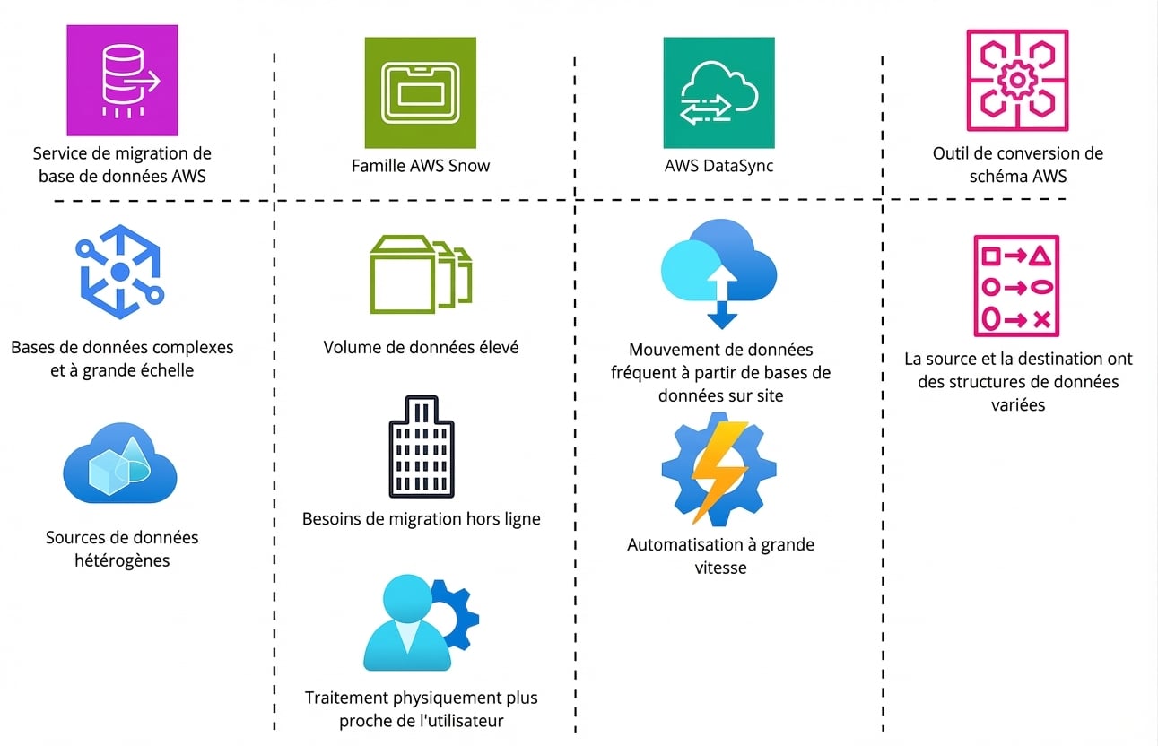 Tableau listant tous les services de migration de bases de données AWS et leurs cas d’usage idéaux.