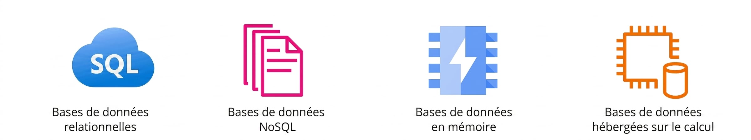 Icônes représentant des bases relationnelles, NoSQL, en mémoire et hébergées sur compute.