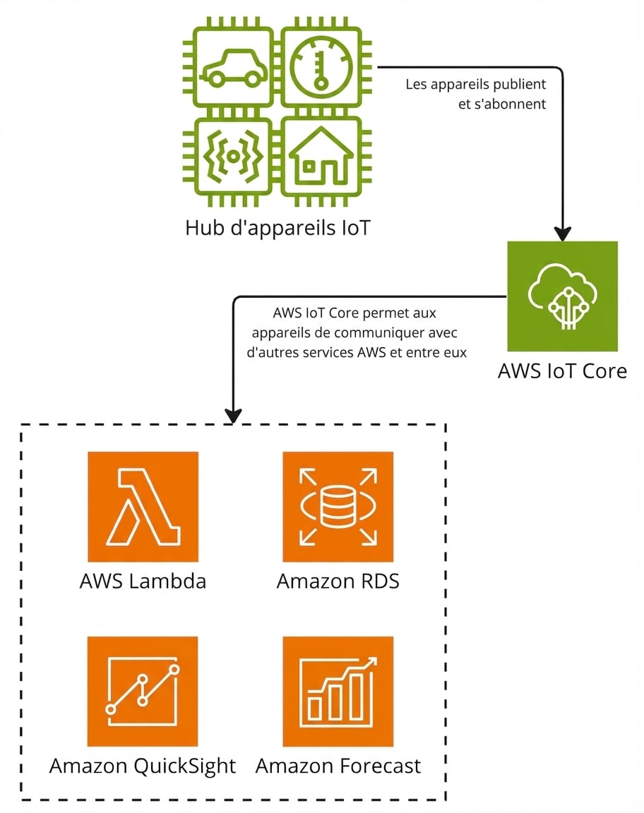 Schéma d’architecture expliquant le fonctionnement d’AWS IoT Core.