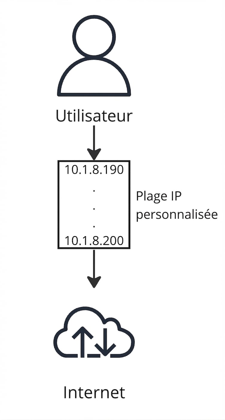 Un schéma de flux montrant un utilisateur se connectant à Internet.