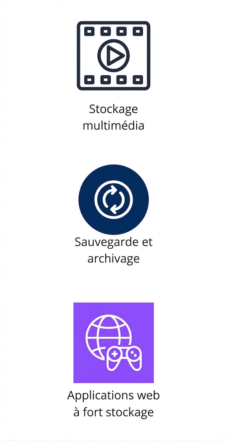 Trois icônes verticales montrant le stockage multimédia, la sauvegarde et l’archivage, et les applications web à fort stockage.