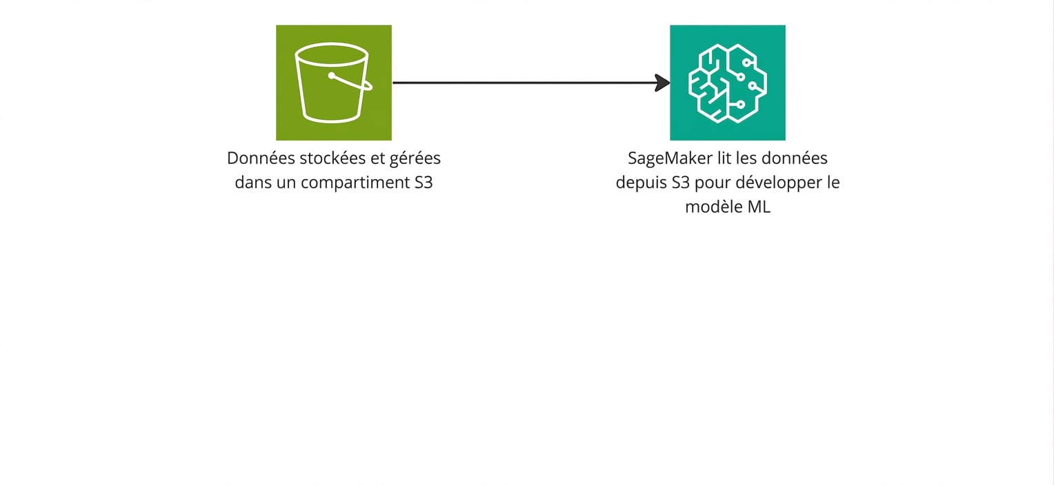 Un schéma montrant SageMaker lisant des données depuis un bucket S3.