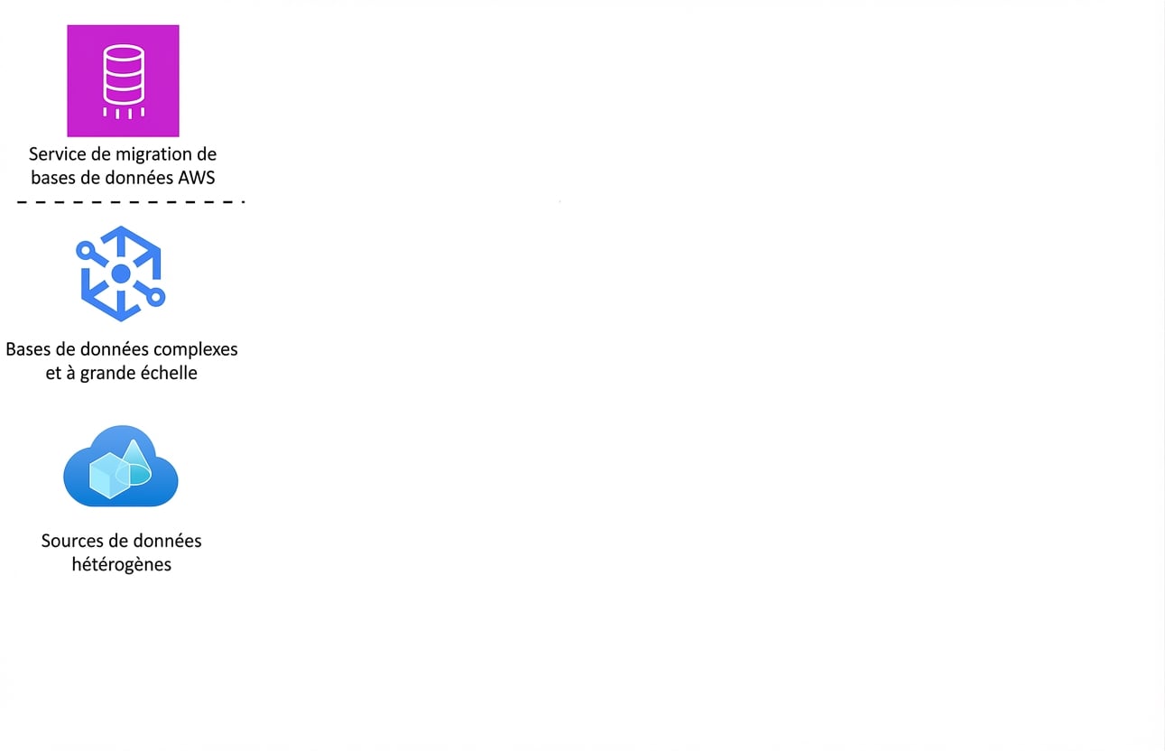 Tableau d’icônes montrant les fonctionnalités d’AWS Database Migration Service.
