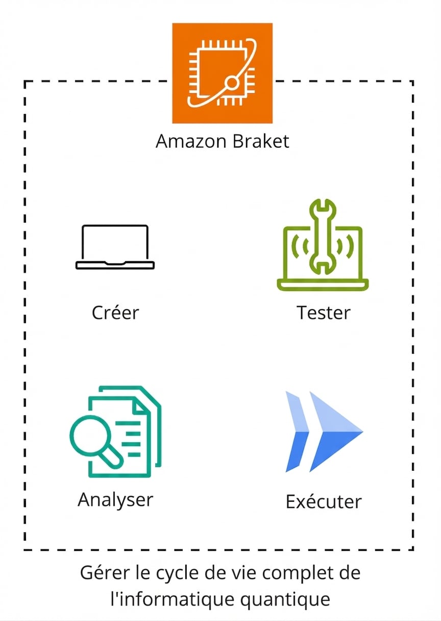 Schéma d’architecture expliquant le fonctionnement d’Amazon Braket.