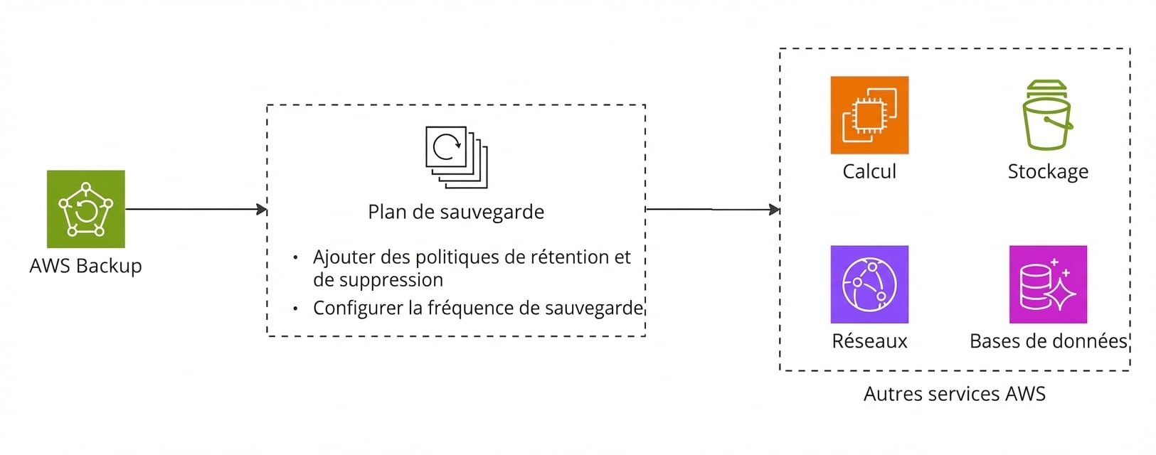 Schéma de flux expliquant AWS Backup.